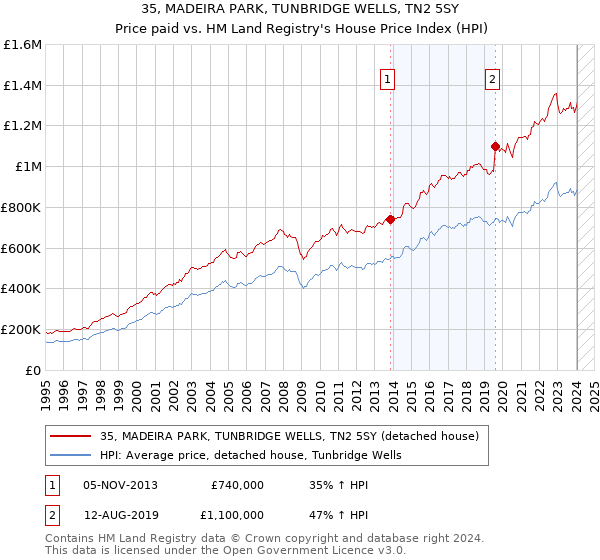 35, MADEIRA PARK, TUNBRIDGE WELLS, TN2 5SY: Price paid vs HM Land Registry's House Price Index