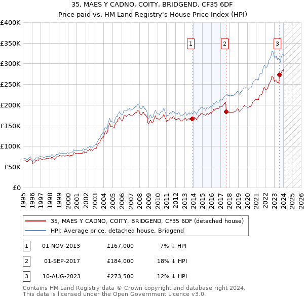 35, MAES Y CADNO, COITY, BRIDGEND, CF35 6DF: Price paid vs HM Land Registry's House Price Index