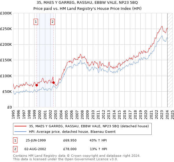 35, MAES Y GARREG, RASSAU, EBBW VALE, NP23 5BQ: Price paid vs HM Land Registry's House Price Index