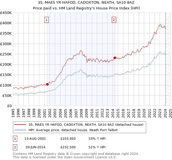 35, MAES YR HAFOD, CADOXTON, NEATH, SA10 8AZ: Price paid vs HM Land Registry's House Price Index