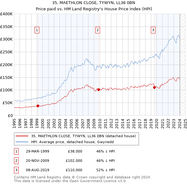 35, MAETHLON CLOSE, TYWYN, LL36 0BN: Price paid vs HM Land Registry's House Price Index