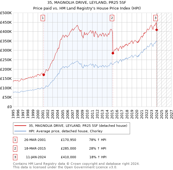 35, MAGNOLIA DRIVE, LEYLAND, PR25 5SF: Price paid vs HM Land Registry's House Price Index