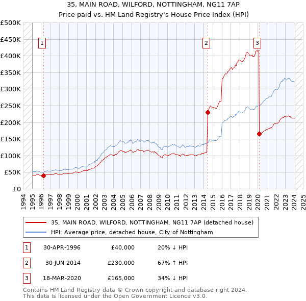 35, MAIN ROAD, WILFORD, NOTTINGHAM, NG11 7AP: Price paid vs HM Land Registry's House Price Index