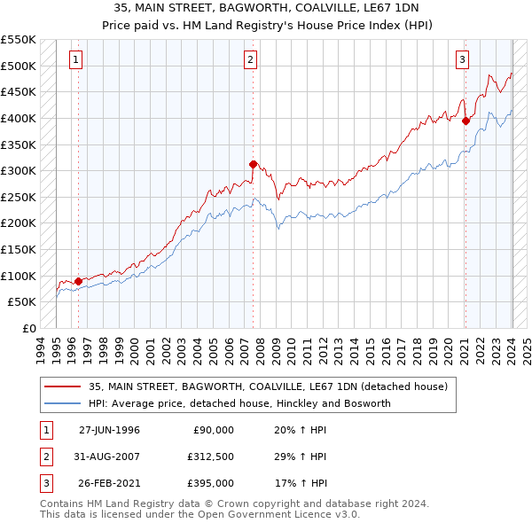 35, MAIN STREET, BAGWORTH, COALVILLE, LE67 1DN: Price paid vs HM Land Registry's House Price Index
