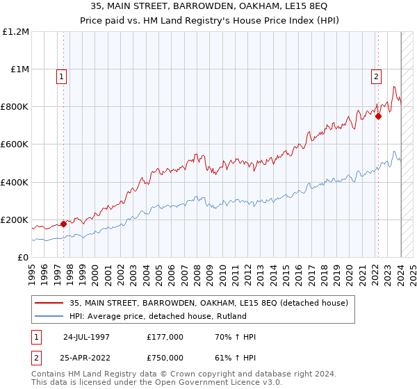 35, MAIN STREET, BARROWDEN, OAKHAM, LE15 8EQ: Price paid vs HM Land Registry's House Price Index