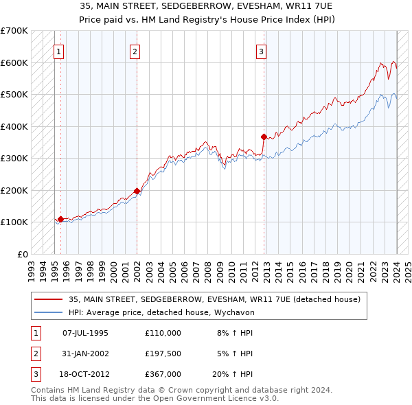 35, MAIN STREET, SEDGEBERROW, EVESHAM, WR11 7UE: Price paid vs HM Land Registry's House Price Index