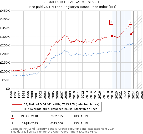 35, MALLARD DRIVE, YARM, TS15 9FD: Price paid vs HM Land Registry's House Price Index