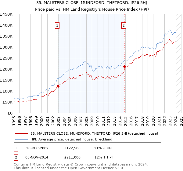 35, MALSTERS CLOSE, MUNDFORD, THETFORD, IP26 5HJ: Price paid vs HM Land Registry's House Price Index