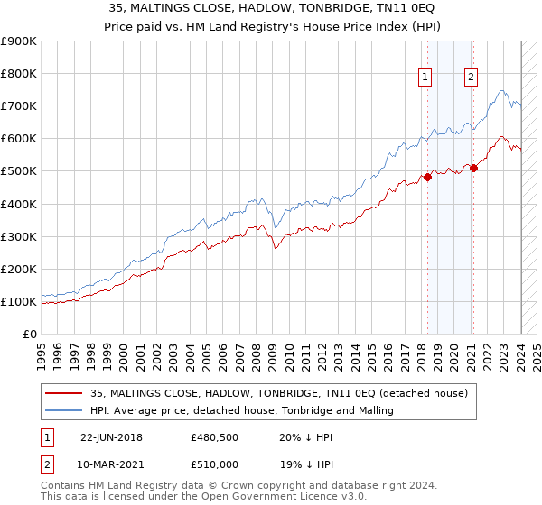 35, MALTINGS CLOSE, HADLOW, TONBRIDGE, TN11 0EQ: Price paid vs HM Land Registry's House Price Index