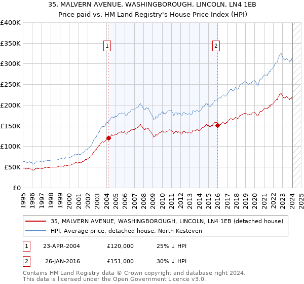 35, MALVERN AVENUE, WASHINGBOROUGH, LINCOLN, LN4 1EB: Price paid vs HM Land Registry's House Price Index