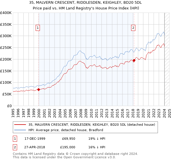 35, MALVERN CRESCENT, RIDDLESDEN, KEIGHLEY, BD20 5DL: Price paid vs HM Land Registry's House Price Index