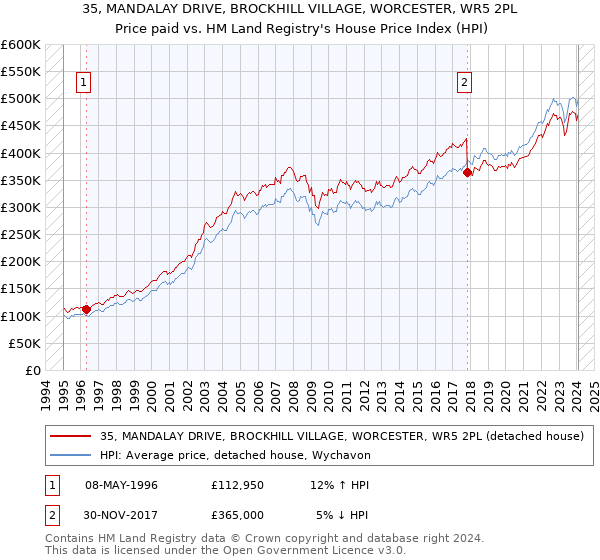 35, MANDALAY DRIVE, BROCKHILL VILLAGE, WORCESTER, WR5 2PL: Price paid vs HM Land Registry's House Price Index