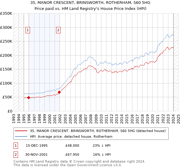 35, MANOR CRESCENT, BRINSWORTH, ROTHERHAM, S60 5HG: Price paid vs HM Land Registry's House Price Index