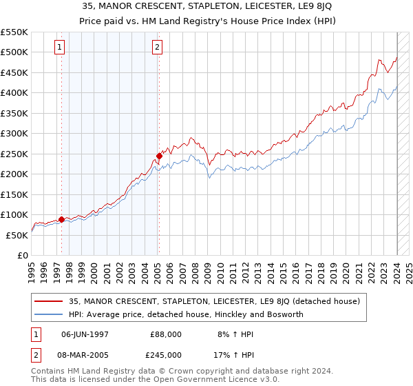 35, MANOR CRESCENT, STAPLETON, LEICESTER, LE9 8JQ: Price paid vs HM Land Registry's House Price Index