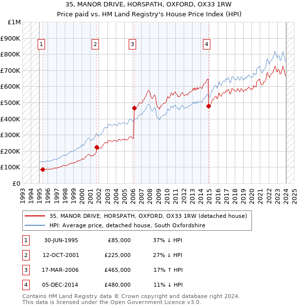 35, MANOR DRIVE, HORSPATH, OXFORD, OX33 1RW: Price paid vs HM Land Registry's House Price Index