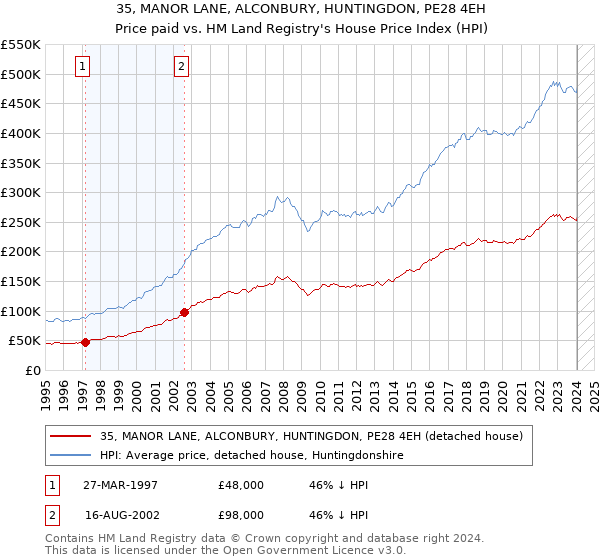 35, MANOR LANE, ALCONBURY, HUNTINGDON, PE28 4EH: Price paid vs HM Land Registry's House Price Index