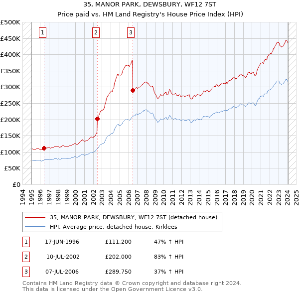 35, MANOR PARK, DEWSBURY, WF12 7ST: Price paid vs HM Land Registry's House Price Index