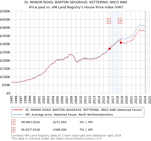 35, MANOR ROAD, BARTON SEAGRAVE, KETTERING, NN15 6WE: Price paid vs HM Land Registry's House Price Index