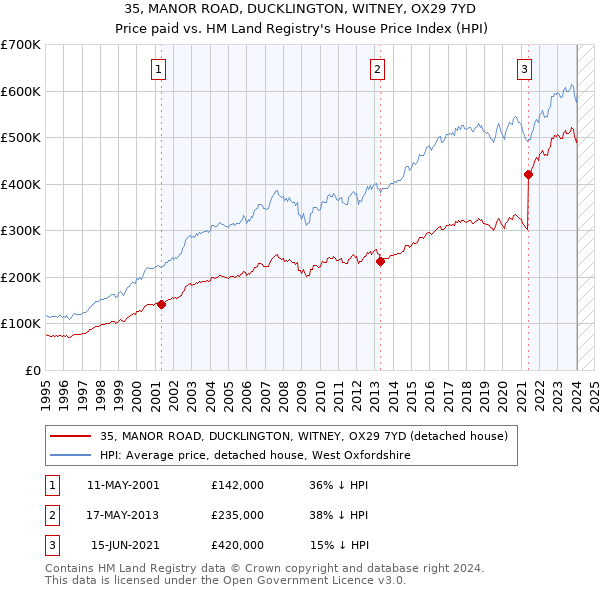 35, MANOR ROAD, DUCKLINGTON, WITNEY, OX29 7YD: Price paid vs HM Land Registry's House Price Index