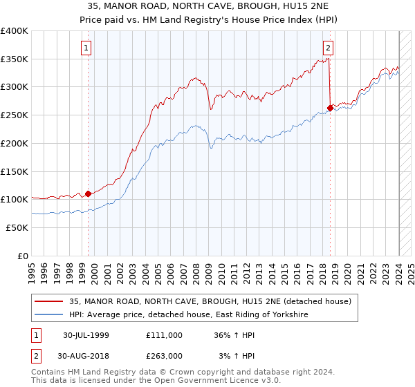 35, MANOR ROAD, NORTH CAVE, BROUGH, HU15 2NE: Price paid vs HM Land Registry's House Price Index