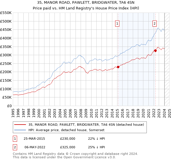 35, MANOR ROAD, PAWLETT, BRIDGWATER, TA6 4SN: Price paid vs HM Land Registry's House Price Index