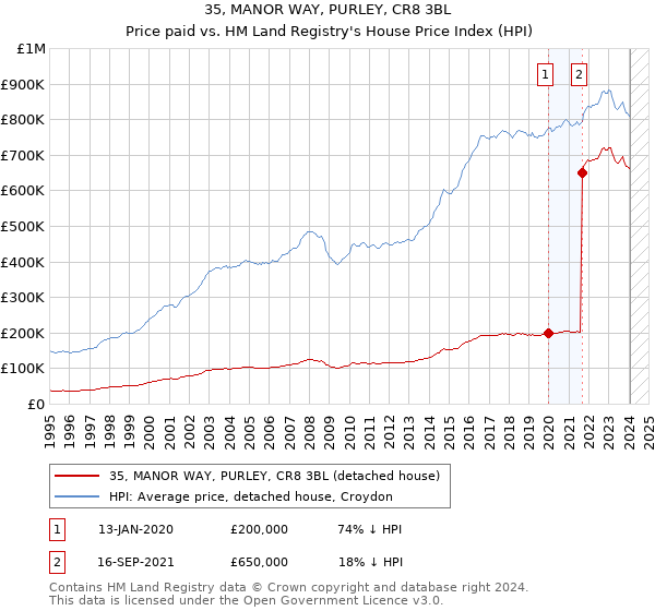 35, MANOR WAY, PURLEY, CR8 3BL: Price paid vs HM Land Registry's House Price Index