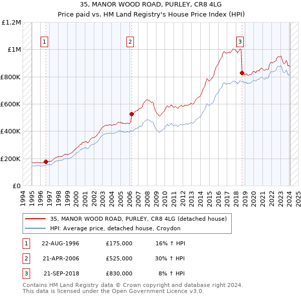35, MANOR WOOD ROAD, PURLEY, CR8 4LG: Price paid vs HM Land Registry's House Price Index
