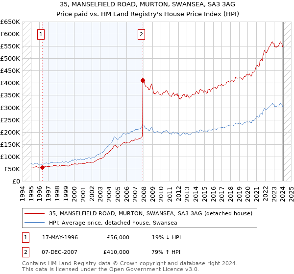 35, MANSELFIELD ROAD, MURTON, SWANSEA, SA3 3AG: Price paid vs HM Land Registry's House Price Index