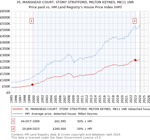 35, MANSHEAD COURT, STONY STRATFORD, MILTON KEYNES, MK11 1NR: Price paid vs HM Land Registry's House Price Index