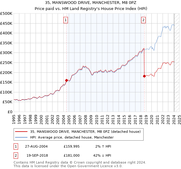 35, MANSWOOD DRIVE, MANCHESTER, M8 0PZ: Price paid vs HM Land Registry's House Price Index