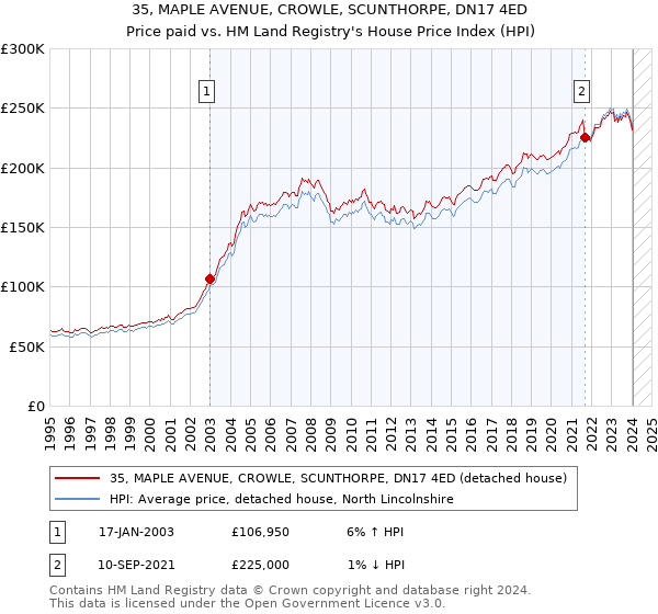 35, MAPLE AVENUE, CROWLE, SCUNTHORPE, DN17 4ED: Price paid vs HM Land Registry's House Price Index