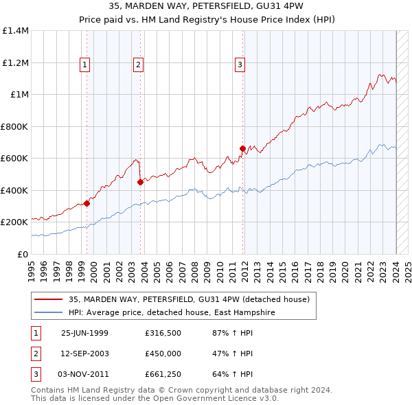 35, MARDEN WAY, PETERSFIELD, GU31 4PW: Price paid vs HM Land Registry's House Price Index