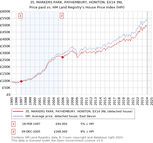 35, MARKERS PARK, PAYHEMBURY, HONITON, EX14 3NL: Price paid vs HM Land Registry's House Price Index