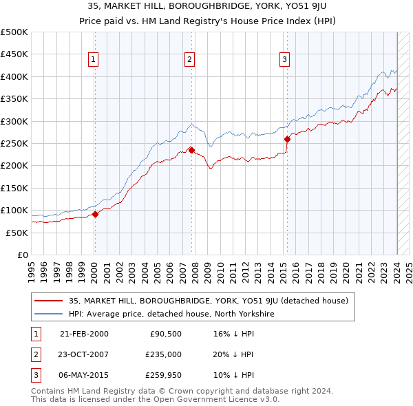 35, MARKET HILL, BOROUGHBRIDGE, YORK, YO51 9JU: Price paid vs HM Land Registry's House Price Index