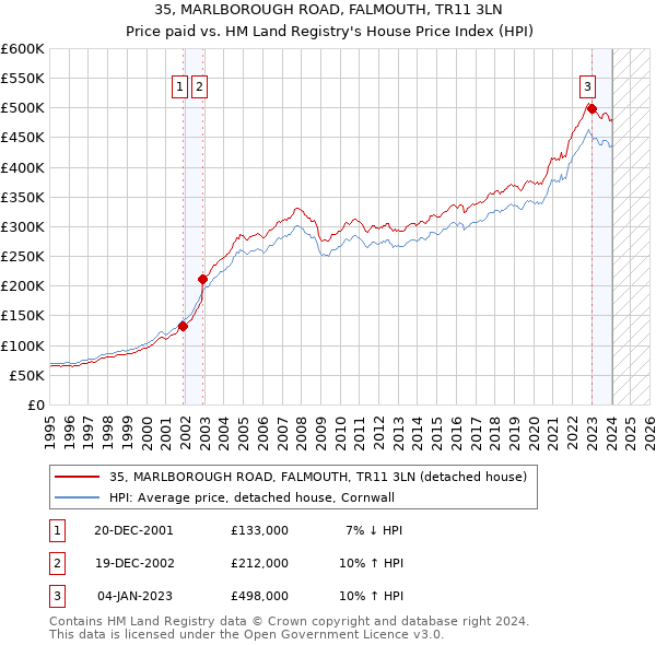 35, MARLBOROUGH ROAD, FALMOUTH, TR11 3LN: Price paid vs HM Land Registry's House Price Index