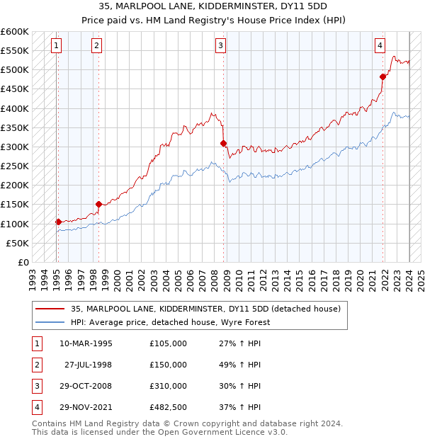35, MARLPOOL LANE, KIDDERMINSTER, DY11 5DD: Price paid vs HM Land Registry's House Price Index