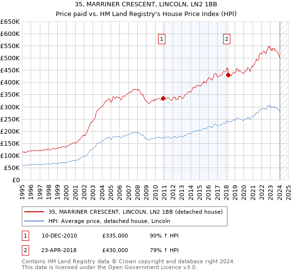 35, MARRINER CRESCENT, LINCOLN, LN2 1BB: Price paid vs HM Land Registry's House Price Index