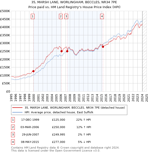 35, MARSH LANE, WORLINGHAM, BECCLES, NR34 7PE: Price paid vs HM Land Registry's House Price Index