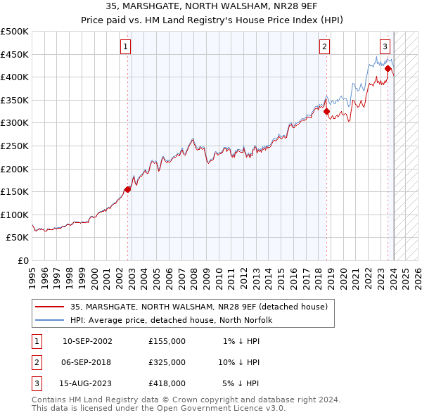35, MARSHGATE, NORTH WALSHAM, NR28 9EF: Price paid vs HM Land Registry's House Price Index