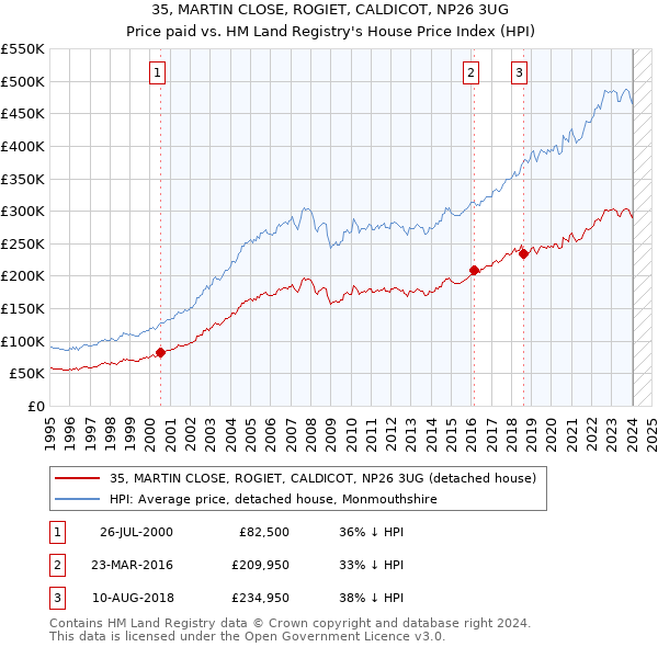 35, MARTIN CLOSE, ROGIET, CALDICOT, NP26 3UG: Price paid vs HM Land Registry's House Price Index