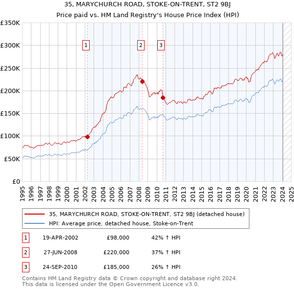 35, MARYCHURCH ROAD, STOKE-ON-TRENT, ST2 9BJ: Price paid vs HM Land Registry's House Price Index