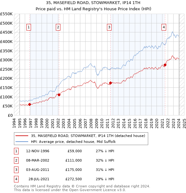 35, MASEFIELD ROAD, STOWMARKET, IP14 1TH: Price paid vs HM Land Registry's House Price Index