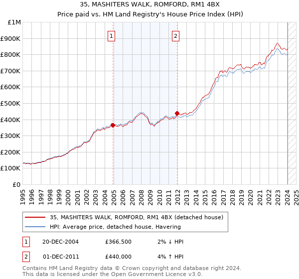 35, MASHITERS WALK, ROMFORD, RM1 4BX: Price paid vs HM Land Registry's House Price Index