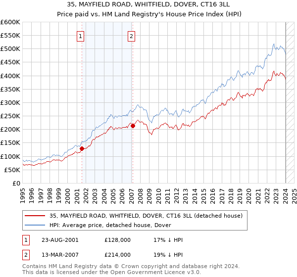 35, MAYFIELD ROAD, WHITFIELD, DOVER, CT16 3LL: Price paid vs HM Land Registry's House Price Index