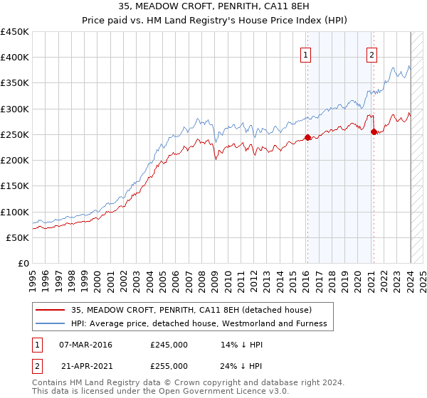 35, MEADOW CROFT, PENRITH, CA11 8EH: Price paid vs HM Land Registry's House Price Index