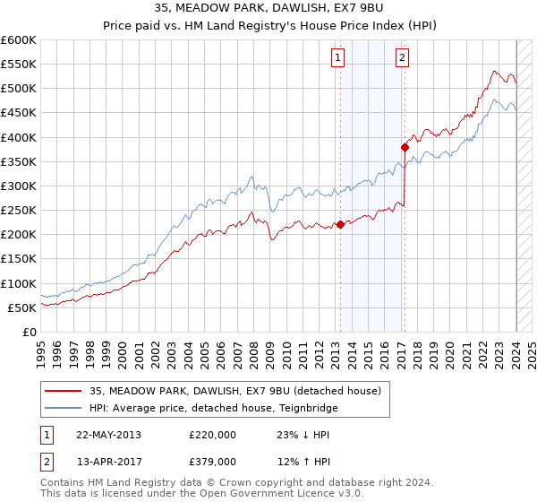 35, MEADOW PARK, DAWLISH, EX7 9BU: Price paid vs HM Land Registry's House Price Index