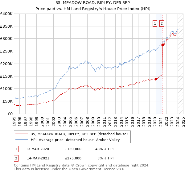35, MEADOW ROAD, RIPLEY, DE5 3EP: Price paid vs HM Land Registry's House Price Index