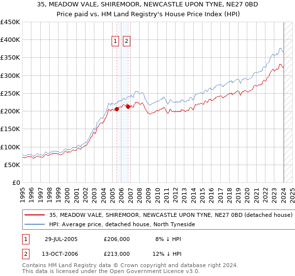 35, MEADOW VALE, SHIREMOOR, NEWCASTLE UPON TYNE, NE27 0BD: Price paid vs HM Land Registry's House Price Index