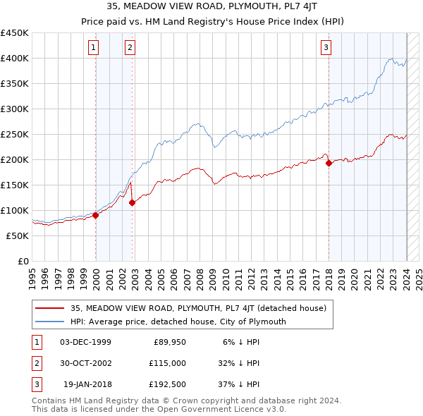 35, MEADOW VIEW ROAD, PLYMOUTH, PL7 4JT: Price paid vs HM Land Registry's House Price Index