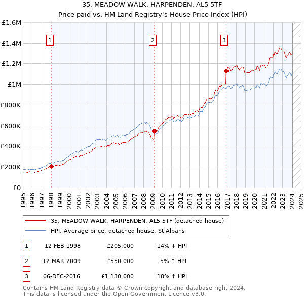 35, MEADOW WALK, HARPENDEN, AL5 5TF: Price paid vs HM Land Registry's House Price Index